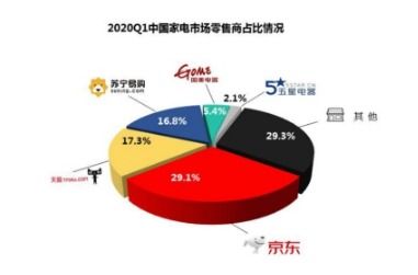 品牌廠商駐場(chǎng)助陣，京東家電主推日冰洗1小時(shí)成交額超去年同期2倍——大數(shù)據(jù)驅(qū)動(dòng)的家電零售新范式